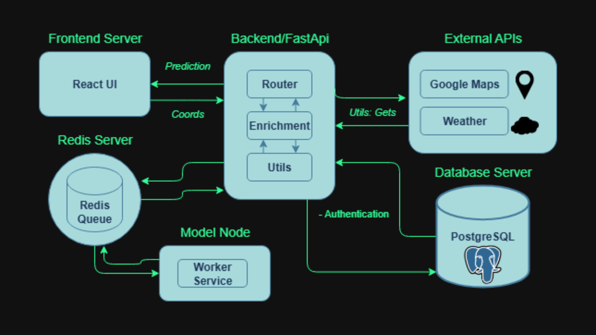 Architecture of NYC fare and trip duration prediction